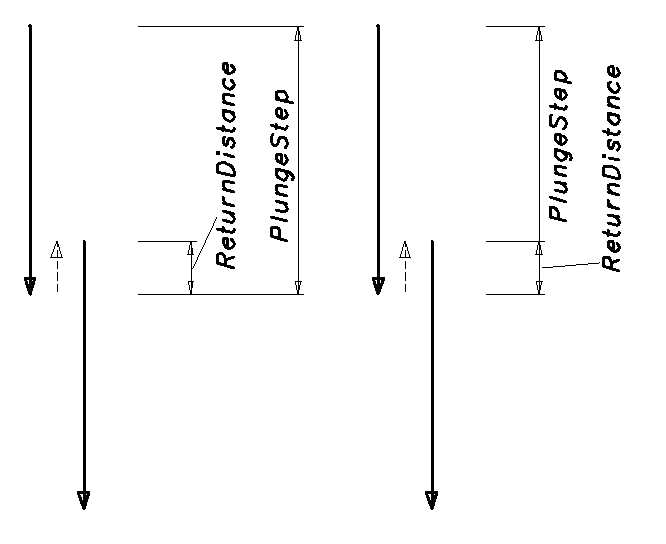 images/download/attachments/79718377/GrooveCycleReturnDistanceInsidePlungeStep.png